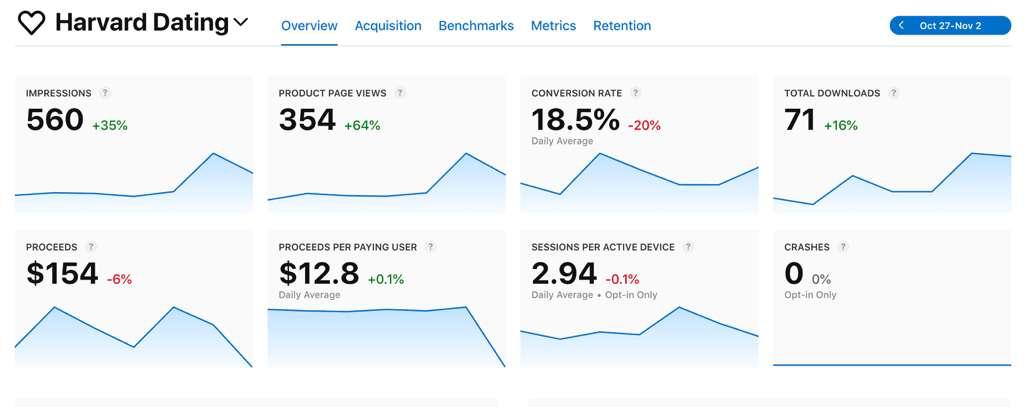 App Store analytics overview for a single week