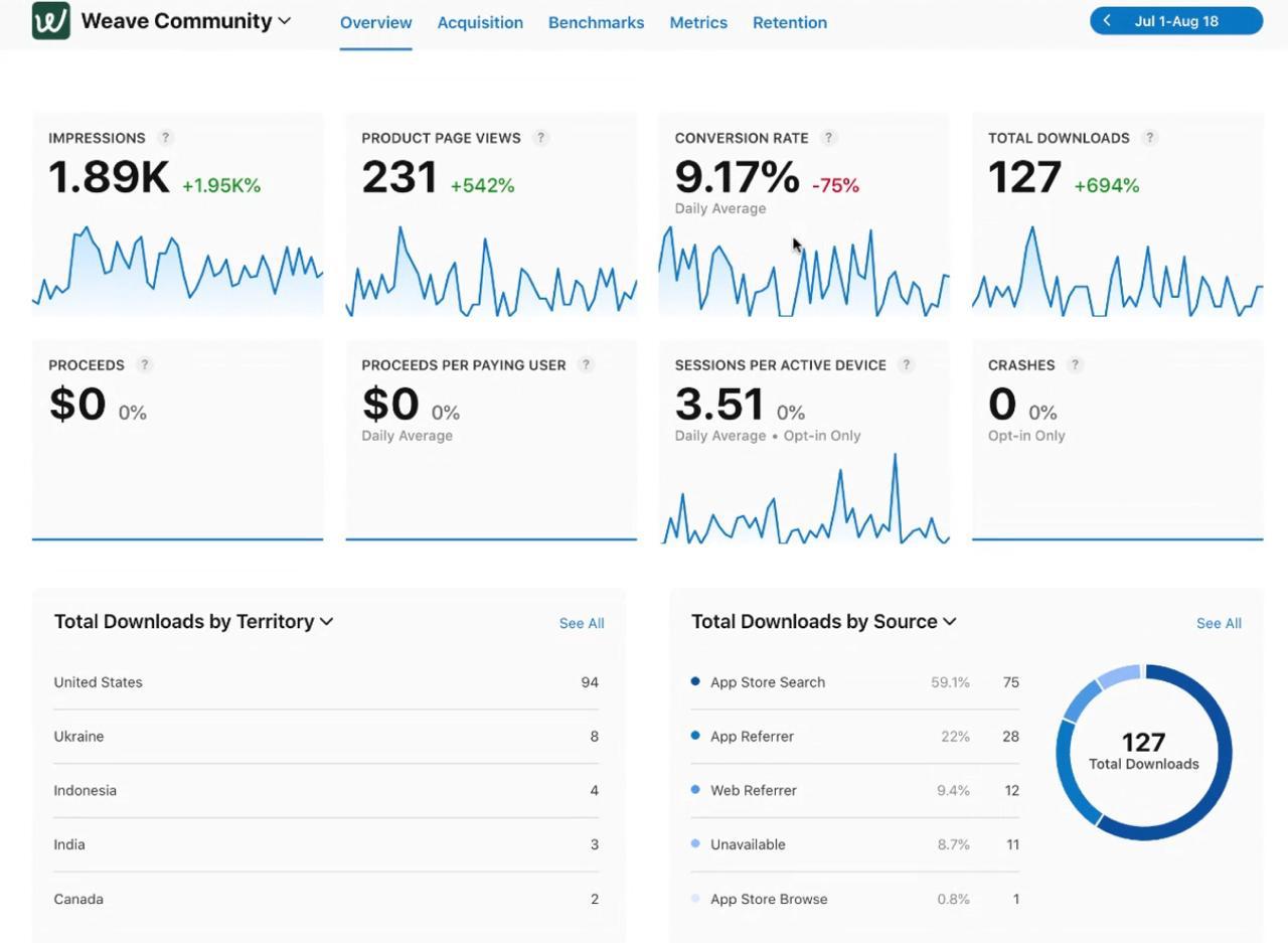 Weave Community App Store analytics dashboard