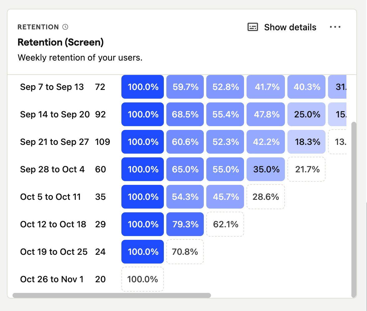 Weekly retention cohort table from the analytics dashboard